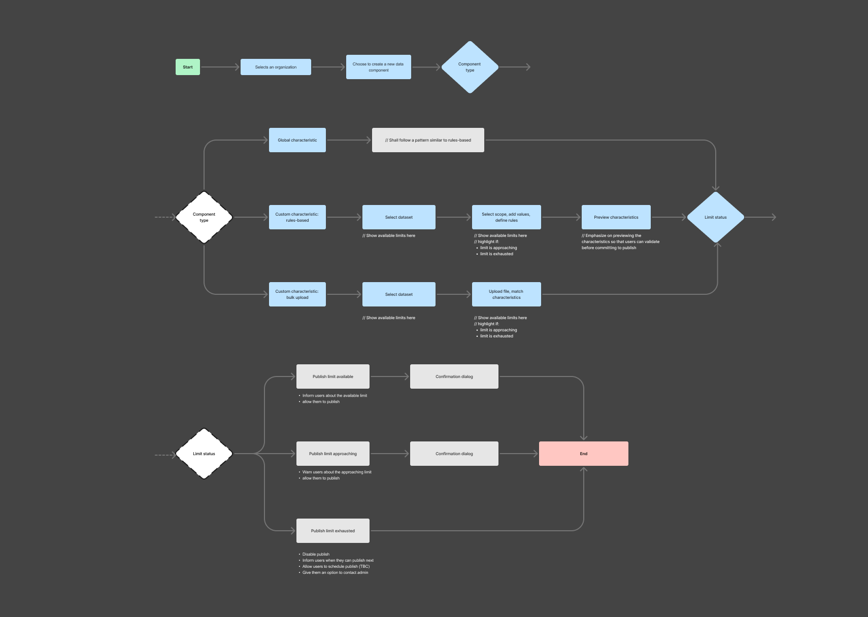 Publishing Method Interface