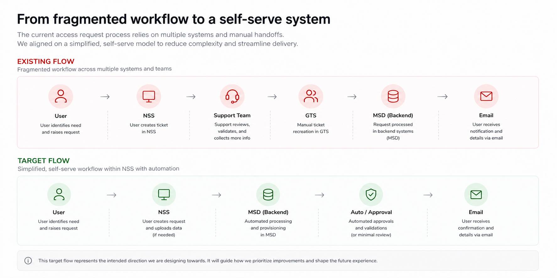 Existing vs Intended Flow