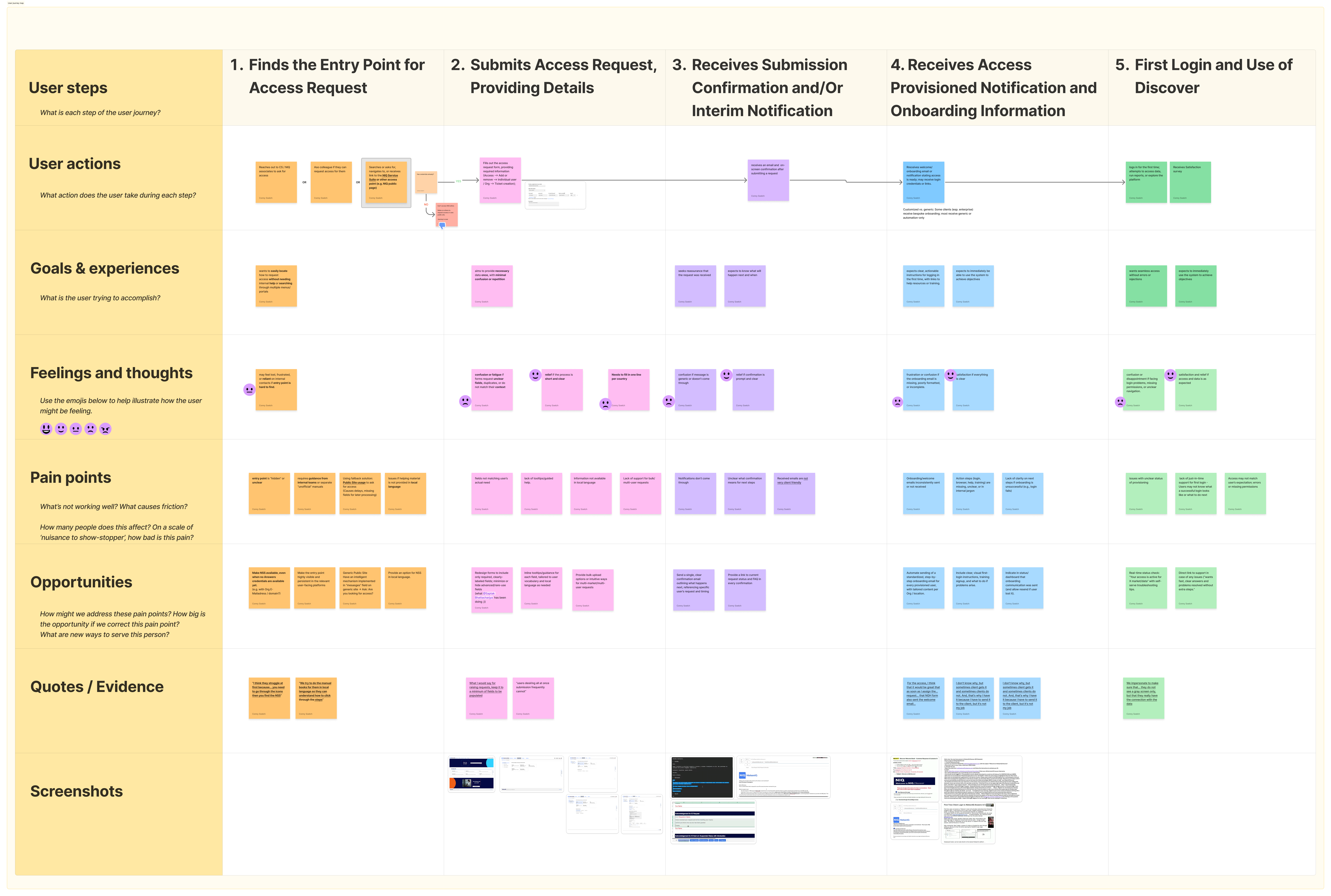 User Journey Map